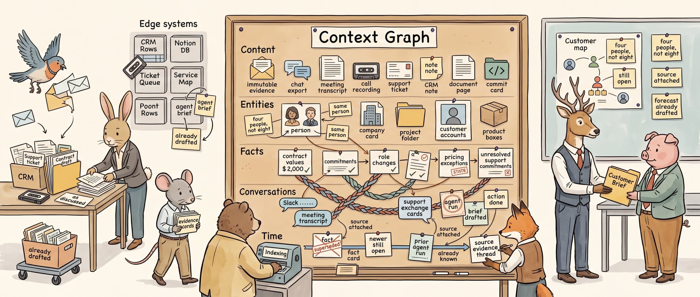 Context Graphs, Honestly